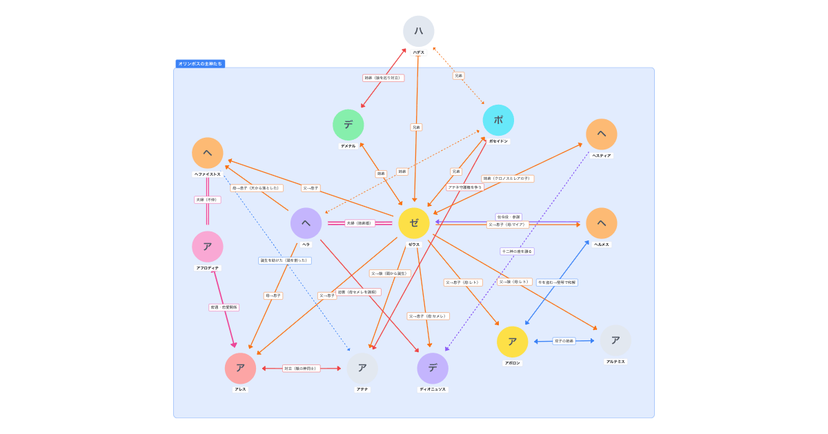 ギリシャ神話 オリンポス十二神の相関図