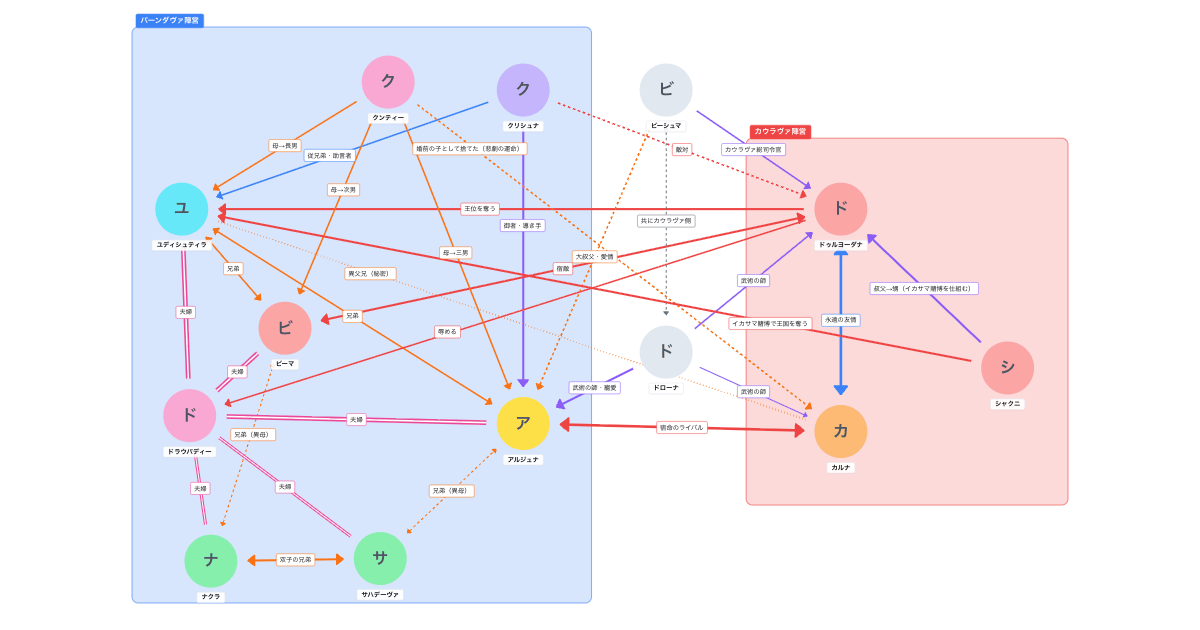 インド神話 マハーバーラタの相関図