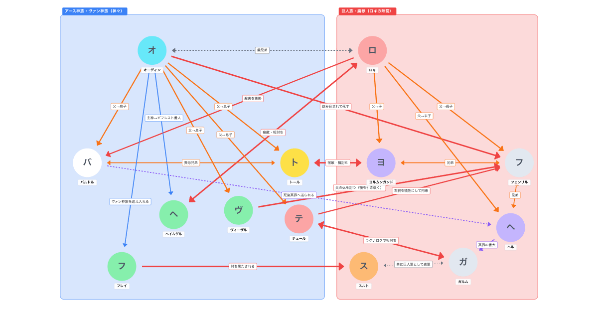 北欧神話 ラグナロクの相関図
