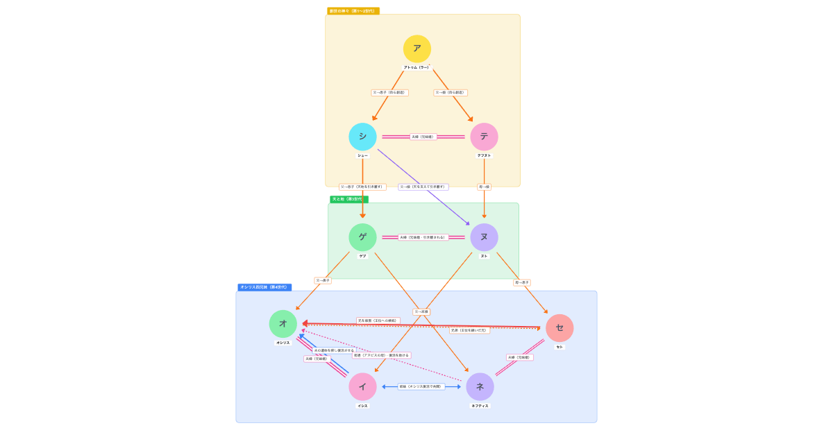 エジプト神話 九柱神の相関図