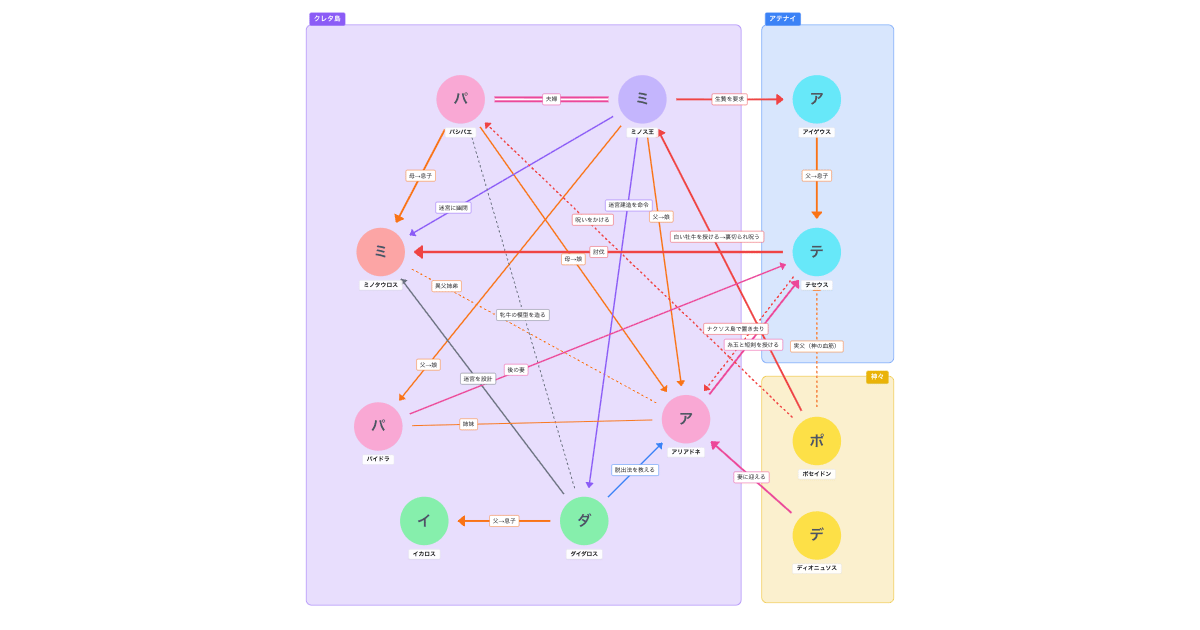 ギリシャ神話 テセウスとミノタウロスの相関図