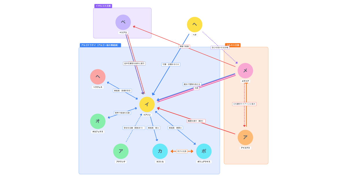 ギリシャ神話 アルゴナウタイの相関図