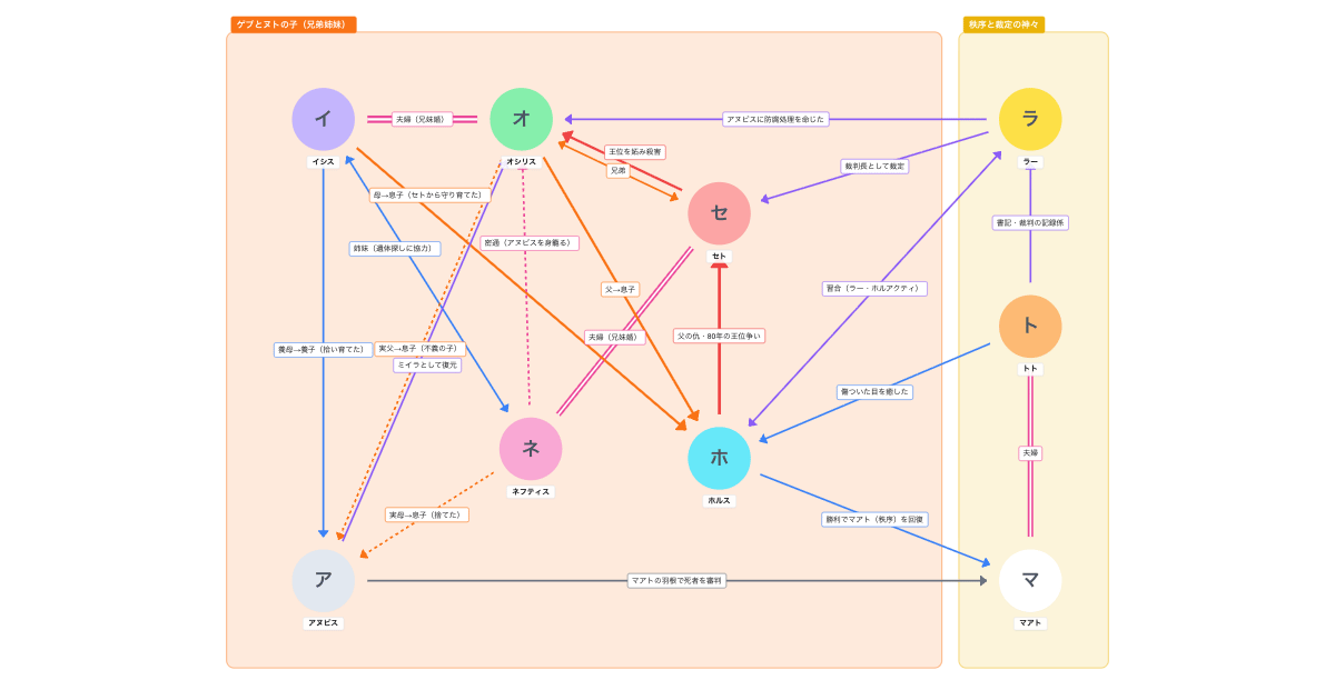 エジプト神話 オシリスとホルスの相関図