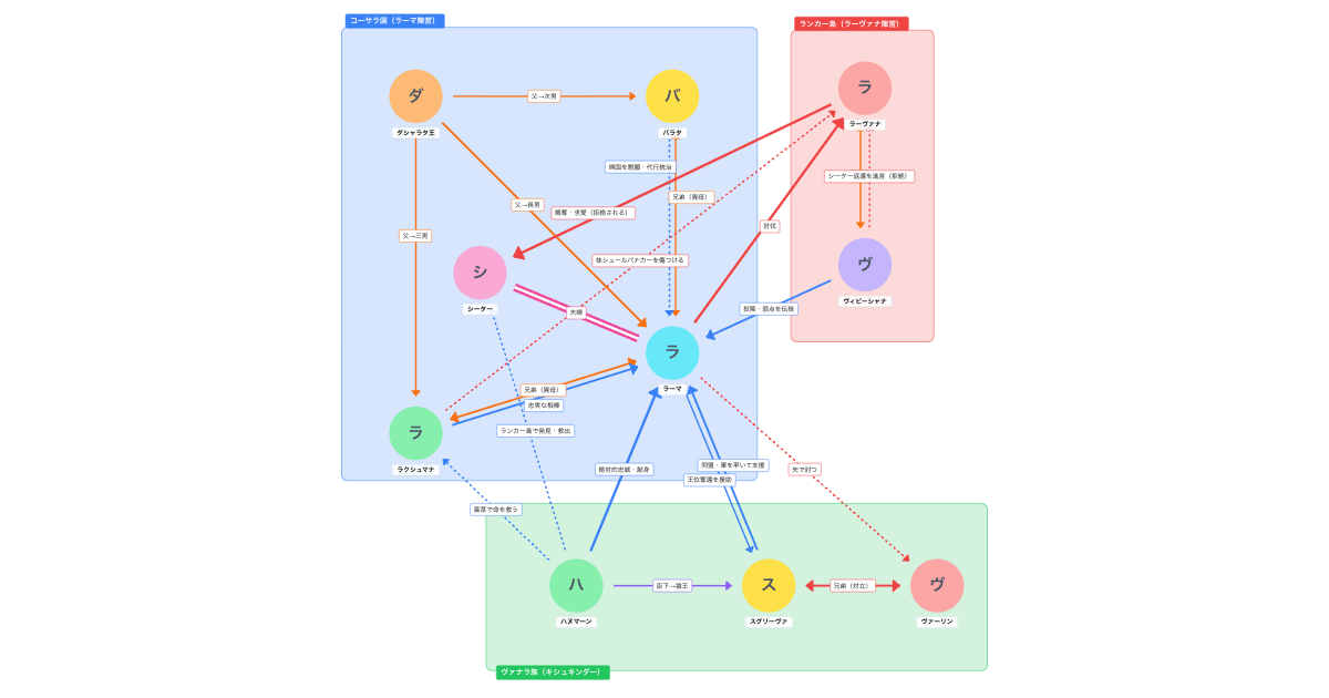 インド神話 ラーマーヤナの相関図