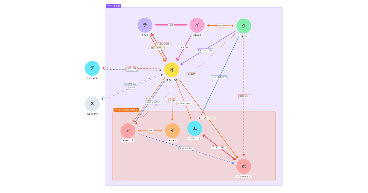 ギリシャ神話 オイディプス王の相関図