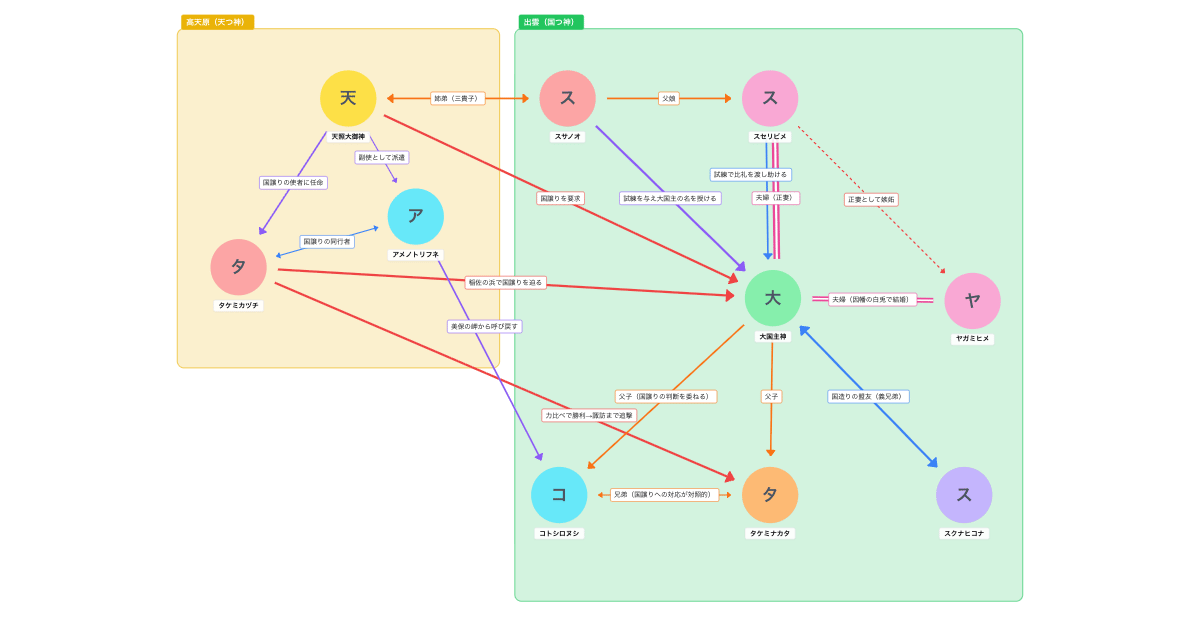 日本神話 大国主神と国譲りの相関図