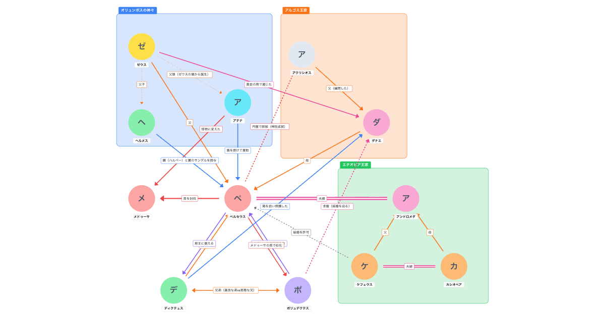 ギリシャ神話 ペルセウスの相関図