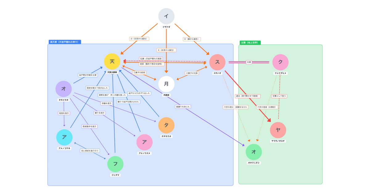 日本神話 天照大御神と三貴子の相関図