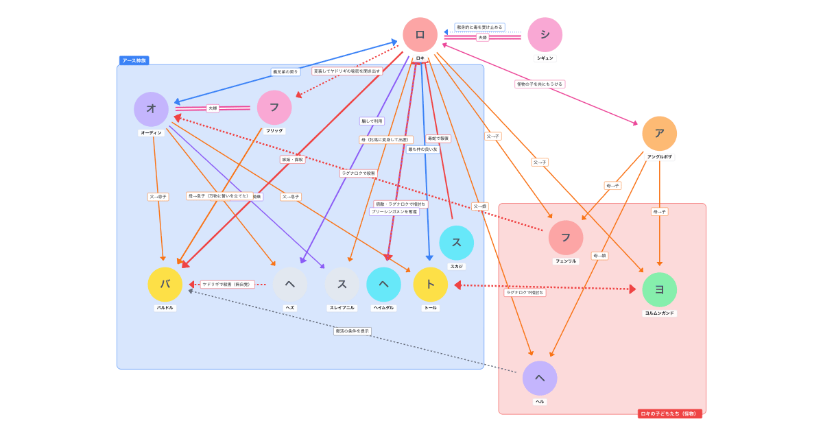 北欧神話 ロキと神々の確執の相関図