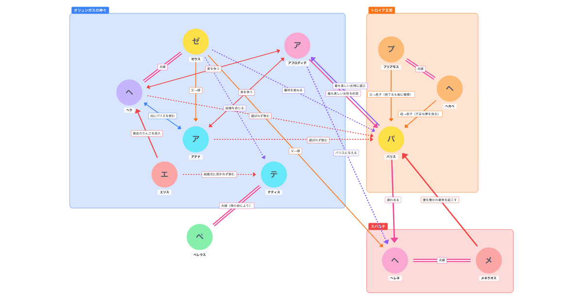 ギリシャ神話 パリスの審判の相関図