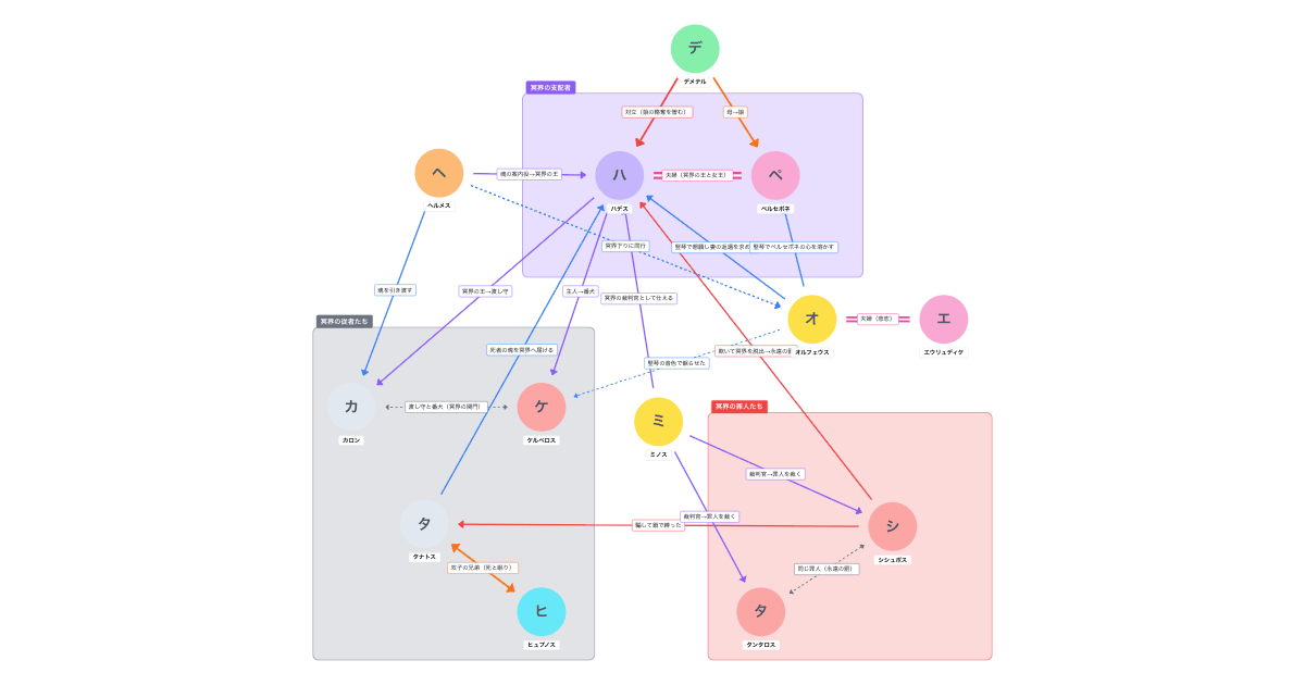 ギリシャ神話 冥界の神々の相関図