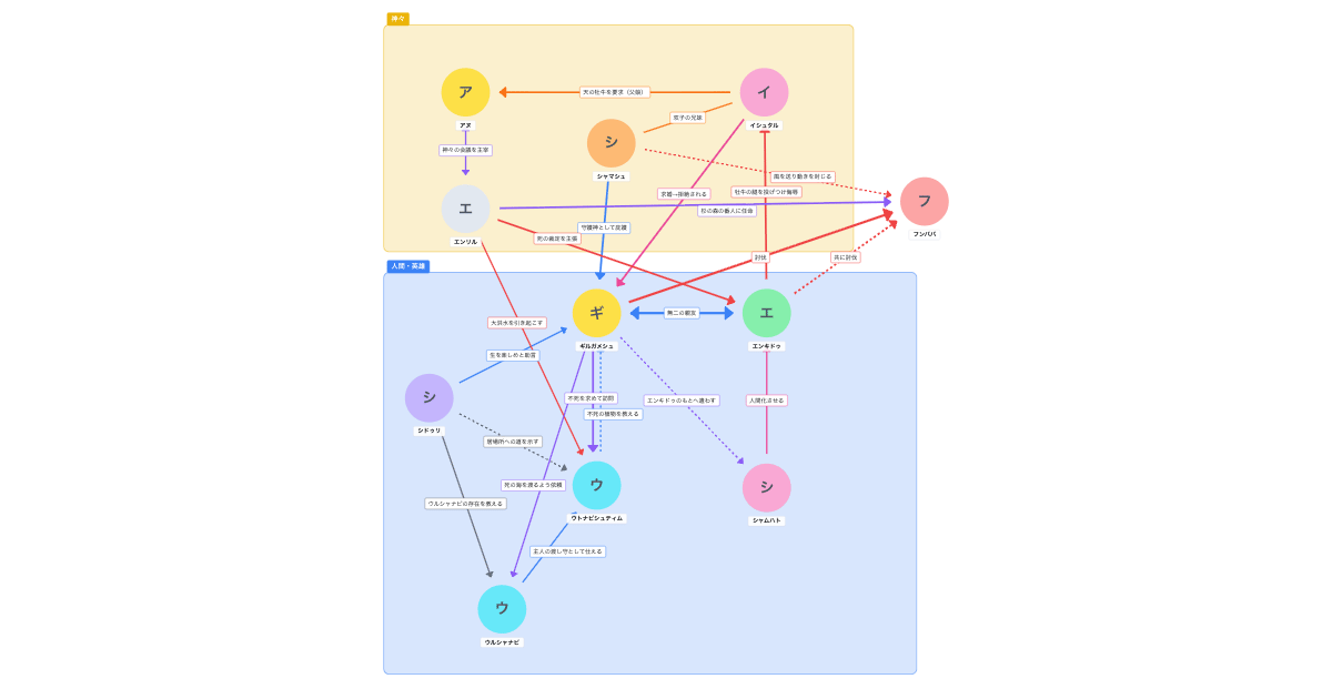 メソポタミア神話 ギルガメシュ叙事詩の相関図