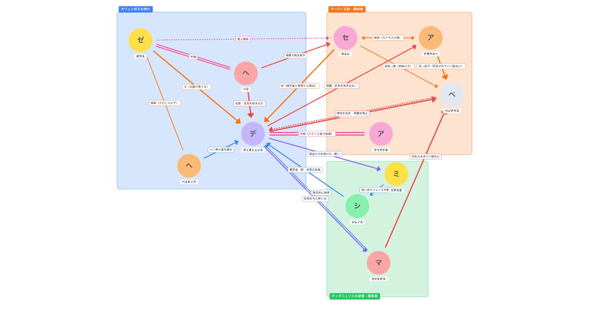 ギリシャ神話 ディオニュソスの相関図