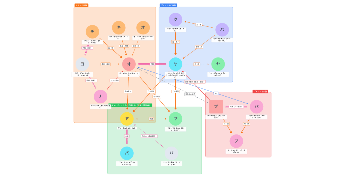 おつかれさま(폭싹 속았수다)相関図
