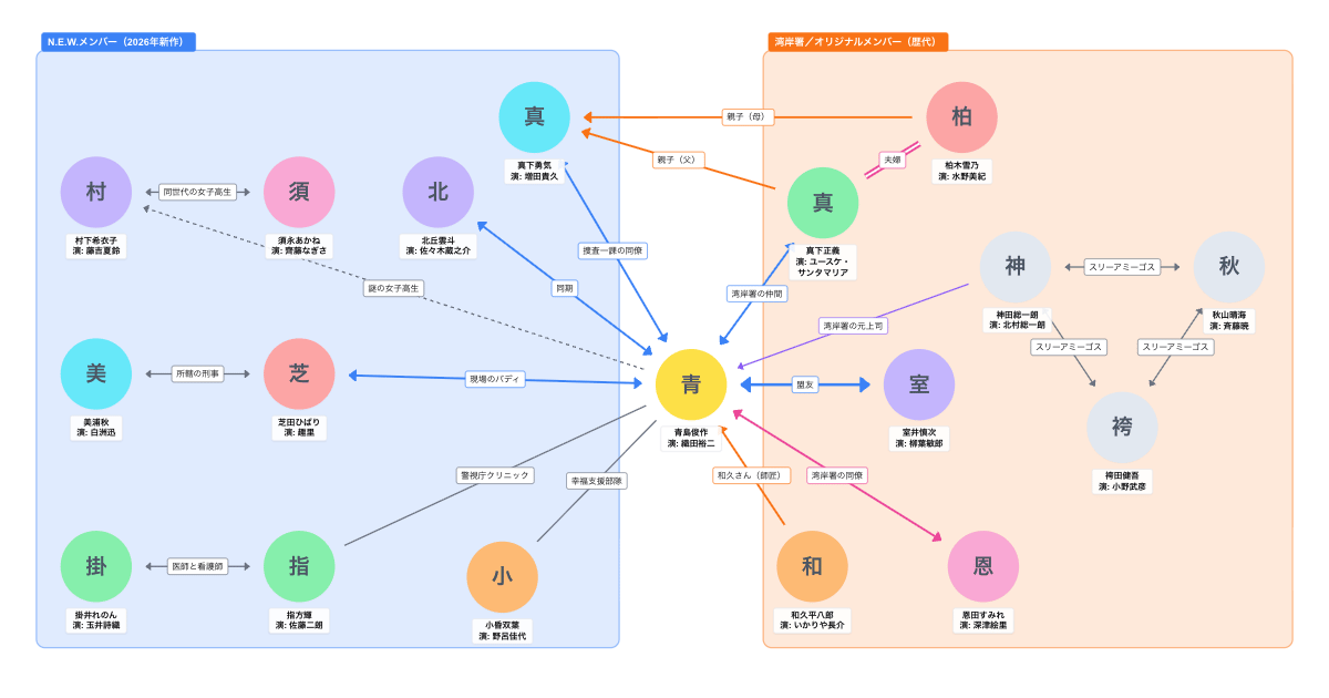 踊る大捜査線 N.E.W. メトロポリスを駆け抜けろ！ 相関図