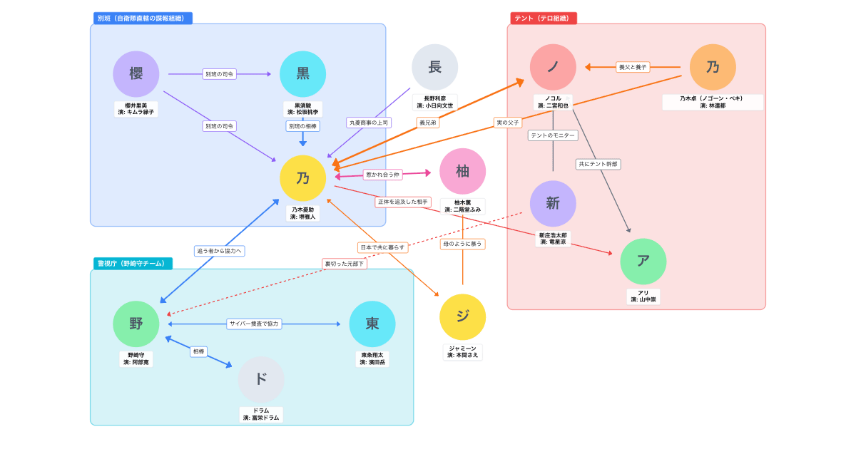 VIVANT 第2シーズン 相関図