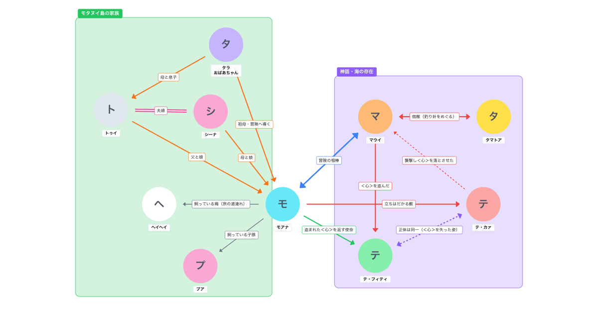モアナ」の相関図一覧 ページ:1 | xGrapher