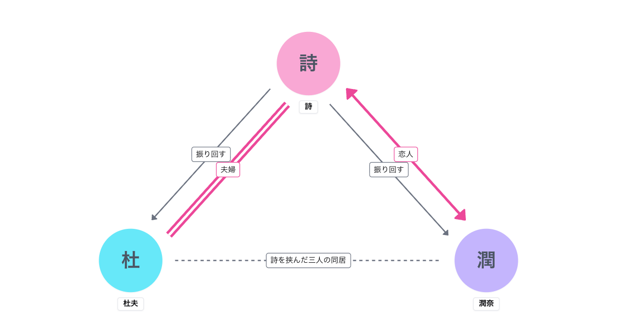 このごにおよんで愛など 相関図