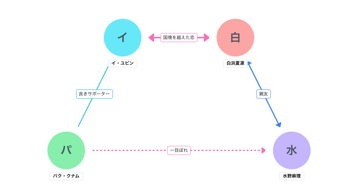 メリーベリーラブ 相関図