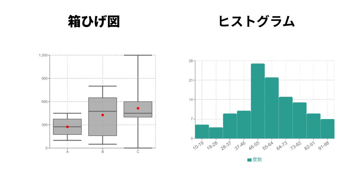 箱ひげ図とヒストグラムの例