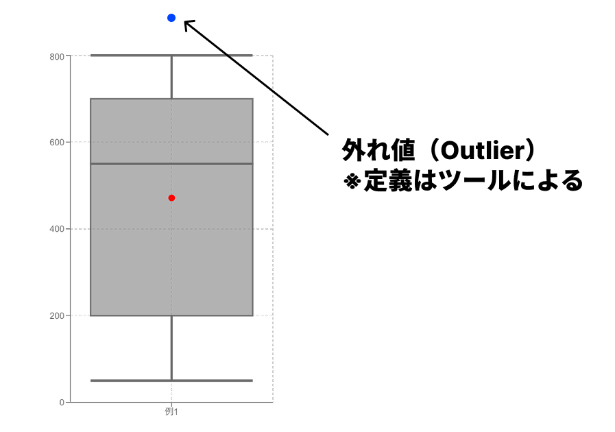箱ひげ図での外れ値（Outlier）の表示
