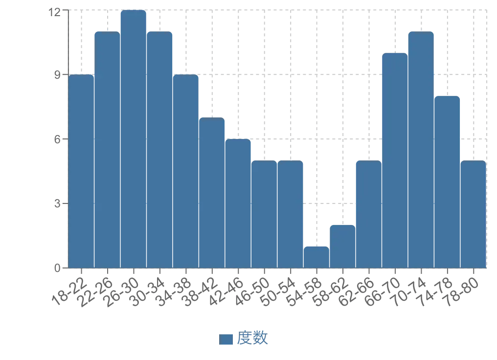 山の数（二峰性など）が分かるヒストグラム