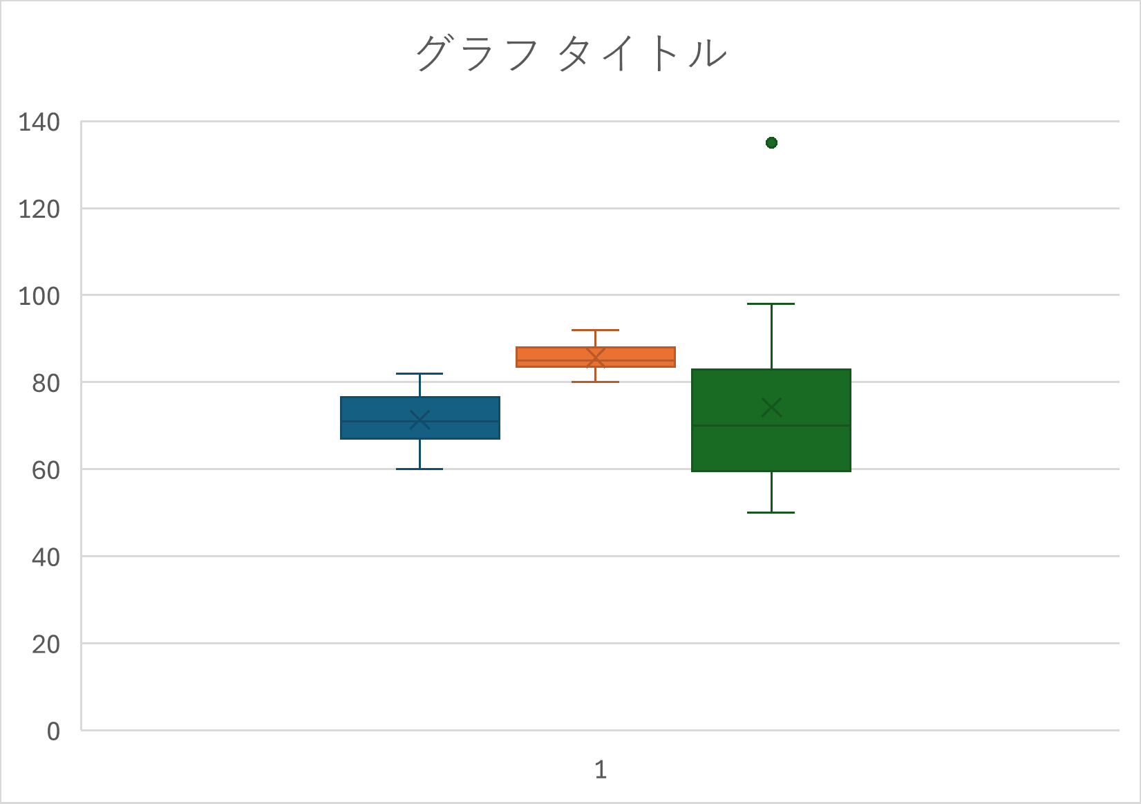 初期状態の箱ひげ図