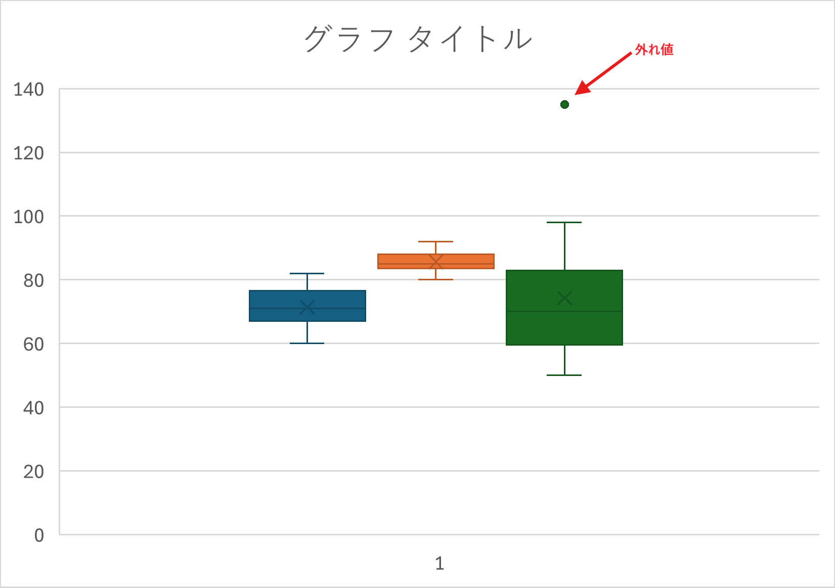 箱ひげ図は、他のデータから極端に離れた「外れ値」を点で示してくれる