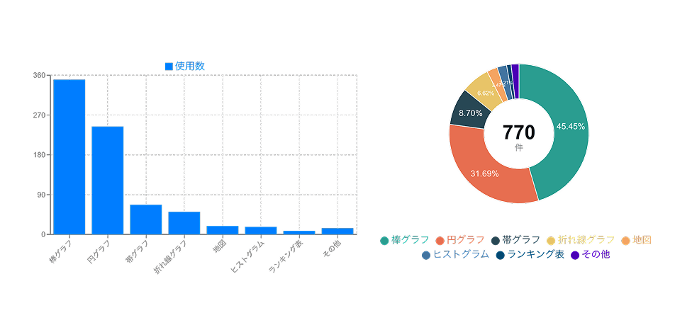 第72回統計グラフ全国コンクール 入賞作品 グラフ種類別 延べ使用数（小学生の部）