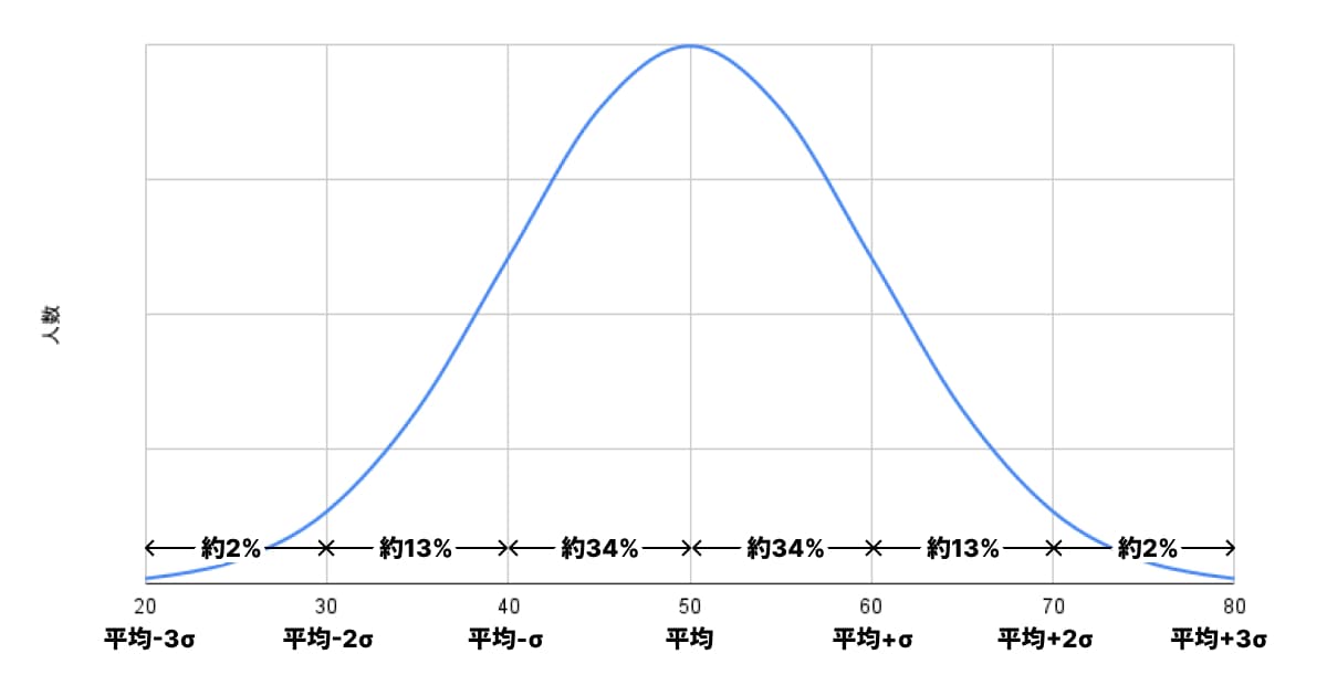 偏差値とその偏差値に含まれる割合