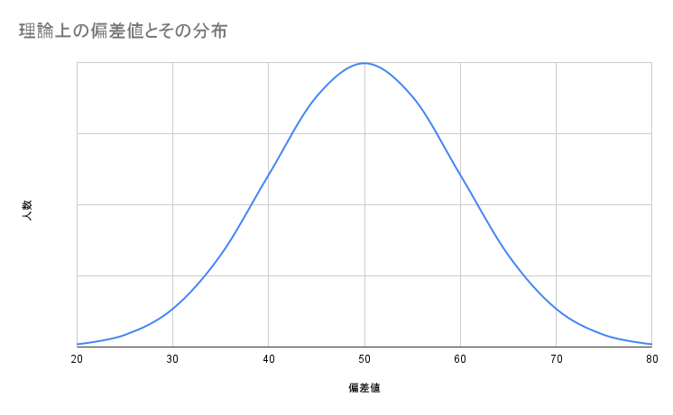 左右対称のなめらかな「山の形（ベルカーブ）」
