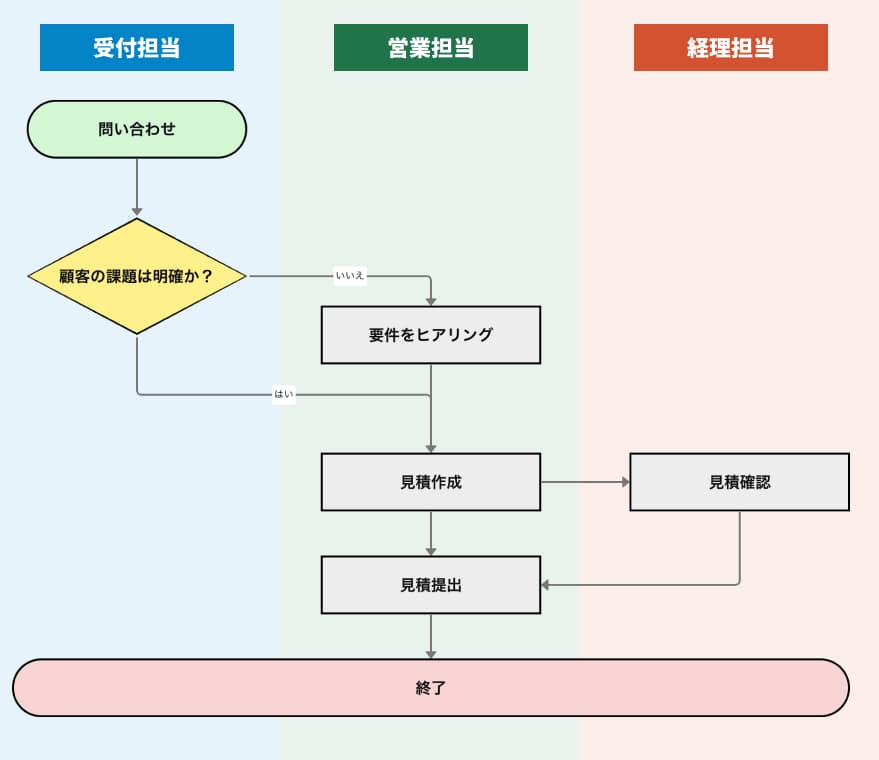 スイムレーンチャートの例