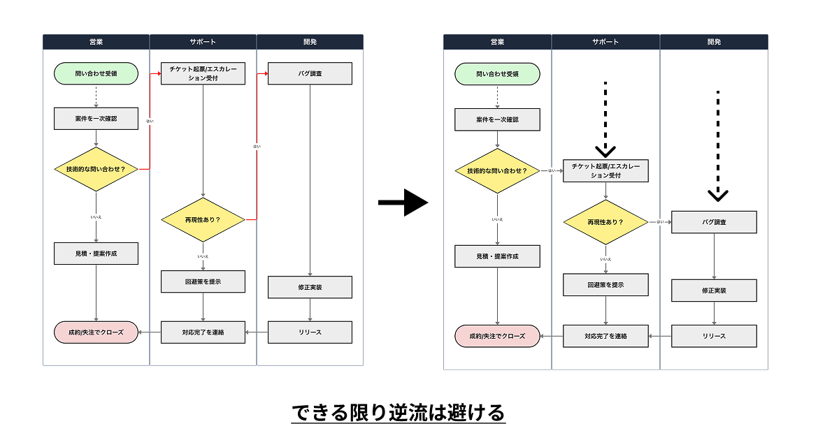 スイムレーン図はできる限り一方向で表現する スイムレーン図はできる限り一方向で表現する