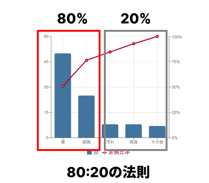 80:20の法則をわかりやすくしたパレート図