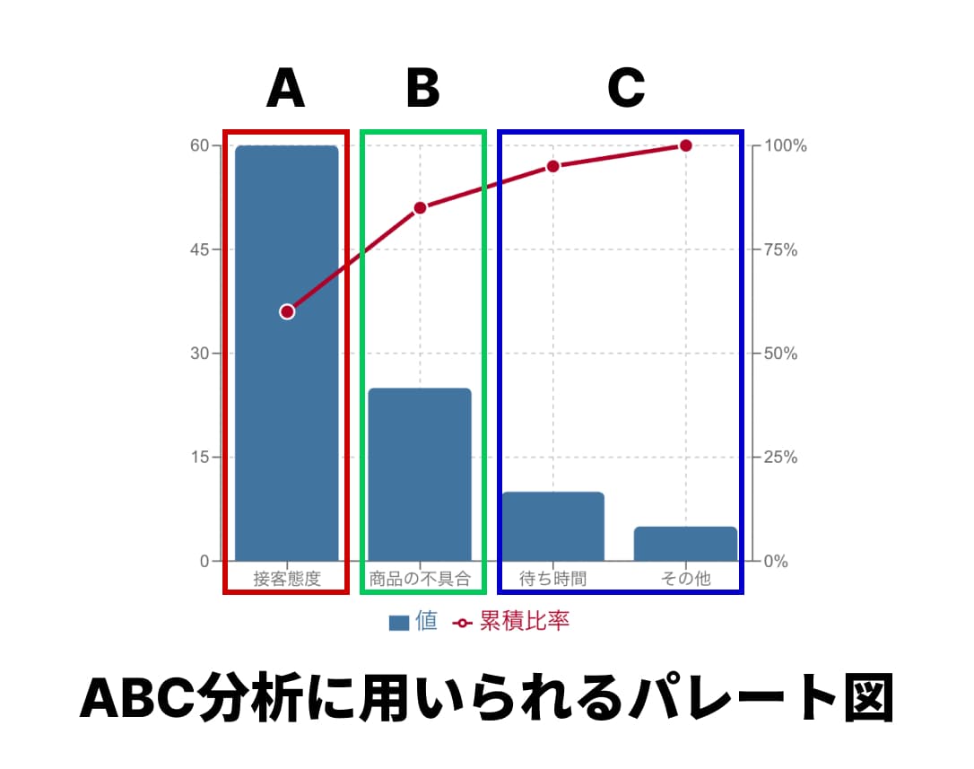 ABC分析に用いられるパレート図