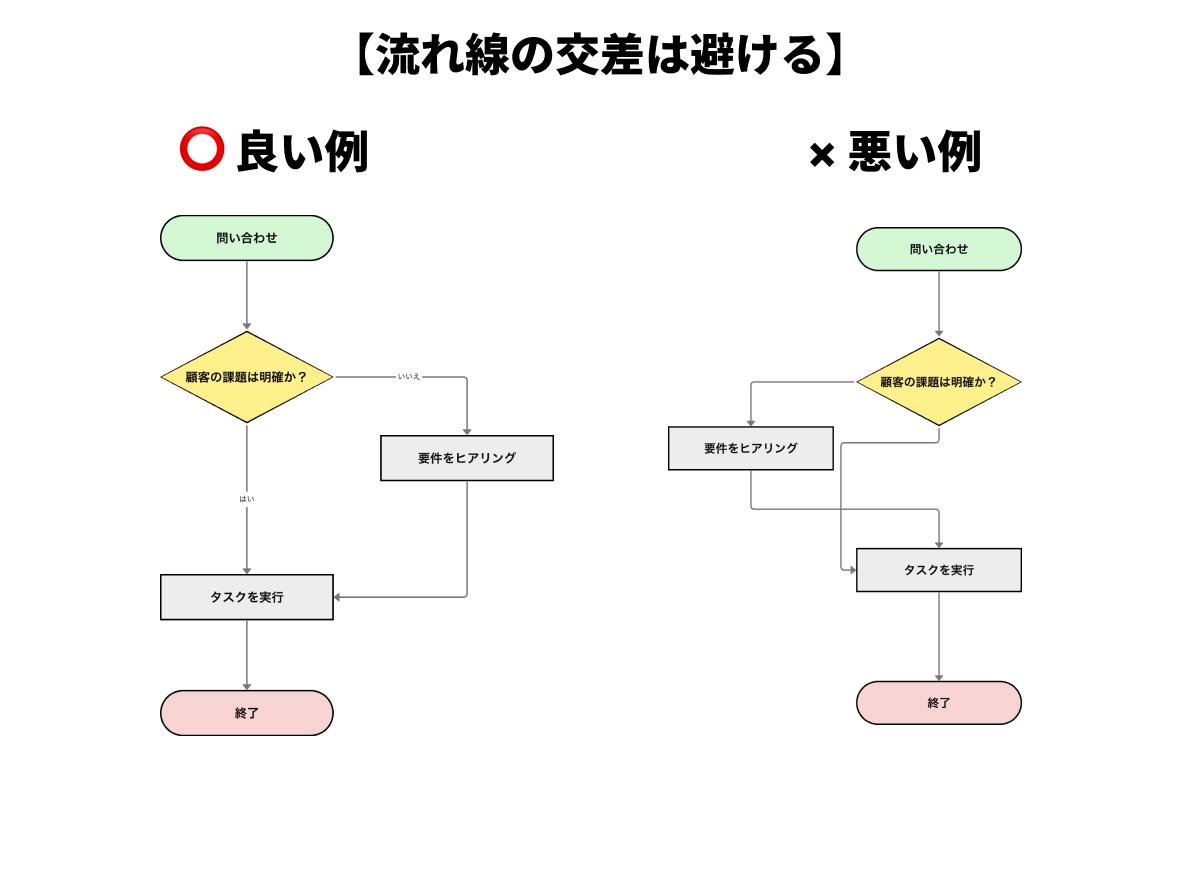 フローチャートではやむを得ない場合を除き線は交差させない:良い例と悪い例