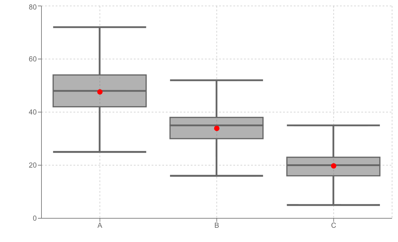 パターン1: 箱が短い＋ひげが長い箱ひげ図