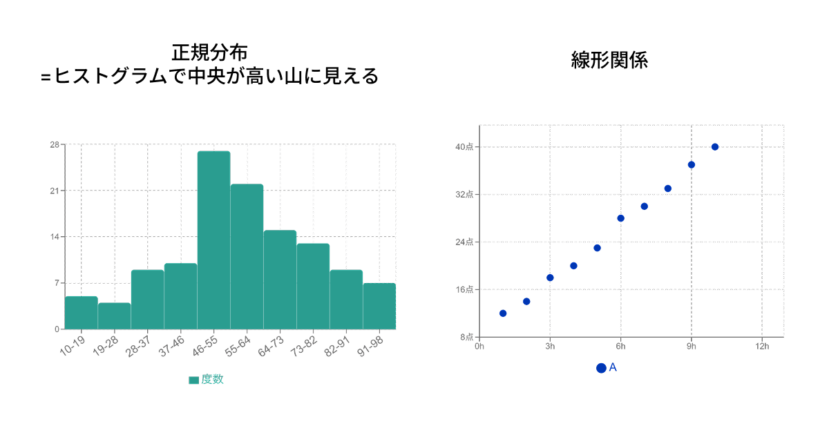パラメトリック（正規分布に従っている）であり、かつ線形（直線）の関係