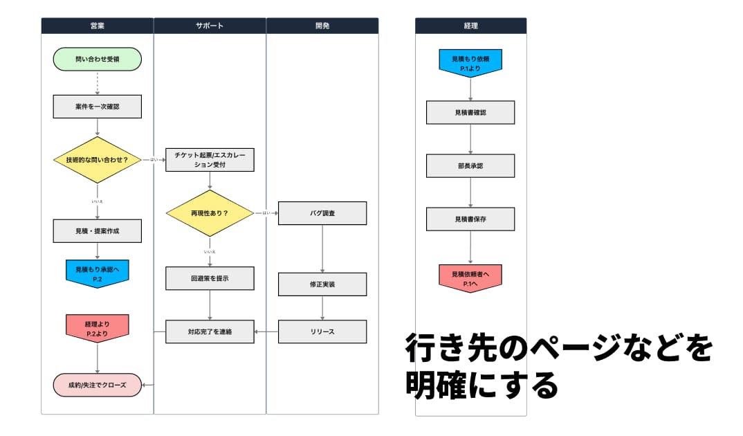 「ページ外結合子」を使う場合、飛び先が「何ページ目のどこ」にあるかを示す