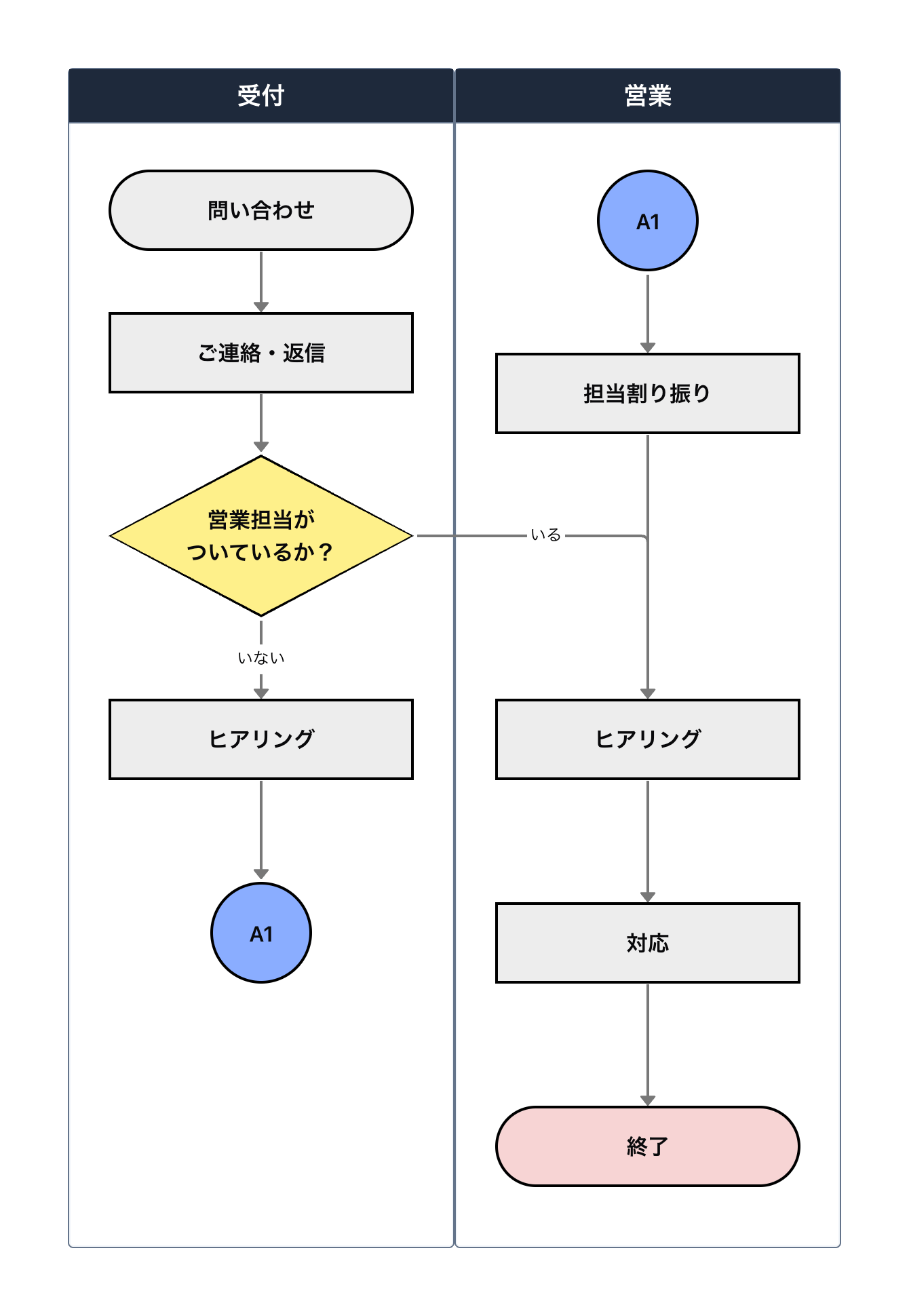 【フローチャート記号解説2】「結合子」の正しい使い方とは？ | xGrapher