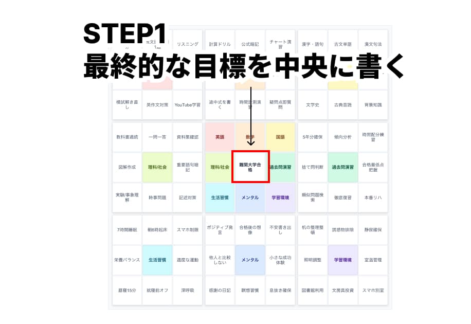 STEP1: マンダラチャートの中心に「最終目標」を書く