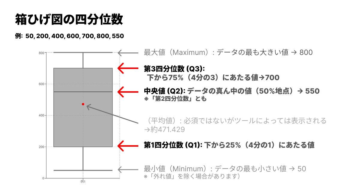 【図解】箱ひげ図の四分位数の求め方を徹底解説！データの偶数・奇数やエクセルとの違いとは？ | xGrapher