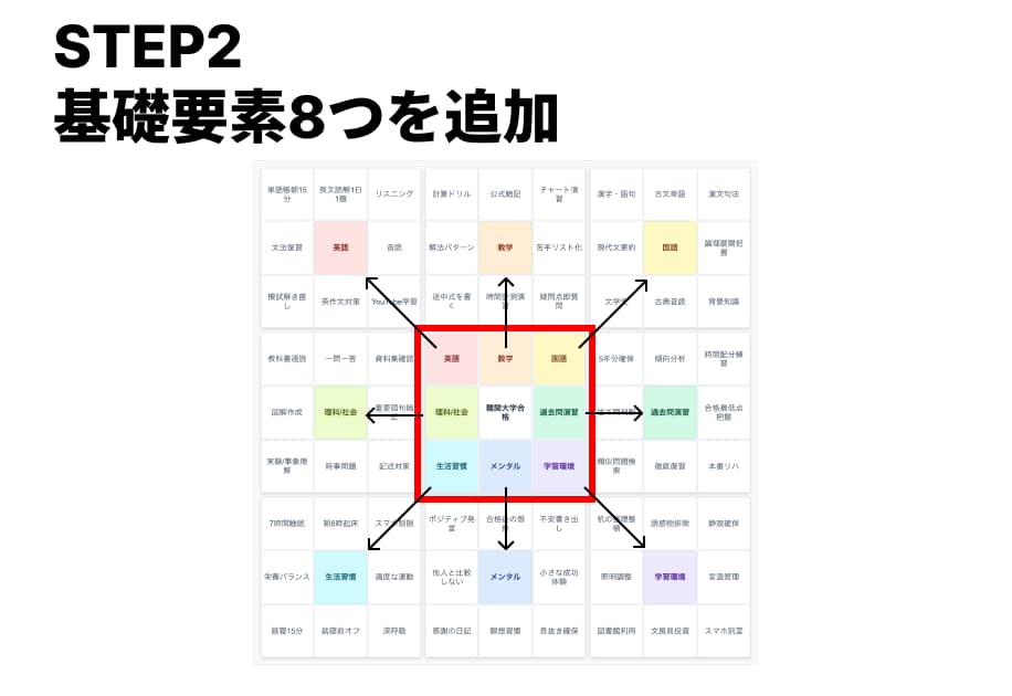 周囲の8マスに、そのために必要な「要素」を書く 周囲の8マスに、そのために必要な「要素」を書く