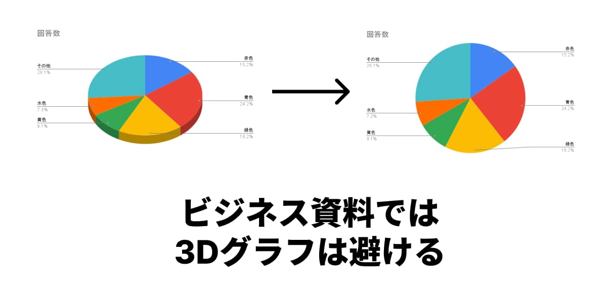 ビジネスでは3Dの円グラフは避ける