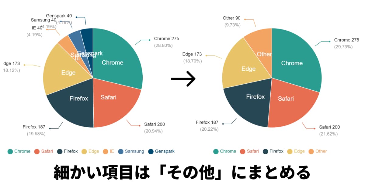 円グラフの項目数は「その他」を使用して少なくする
