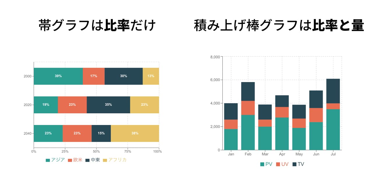 帯グラフと積み上げ棒グラフの特徴の比較