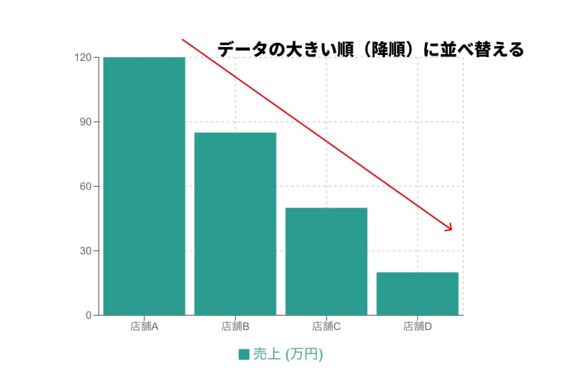 支店ごとの売上成績の大小を示す棒グラフ