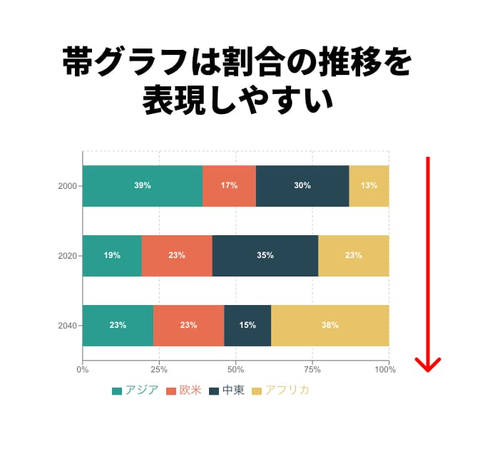 帯グラフは構成比の推移がわかりやすい