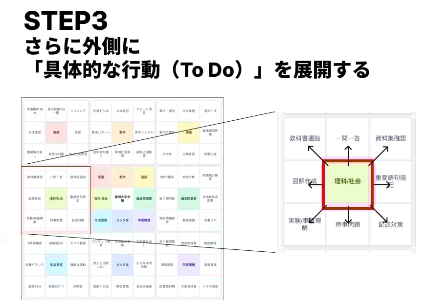 の8つの要素をさらに外側に配置し、それぞれに対する具体的な行動目標（小目標）を深掘り