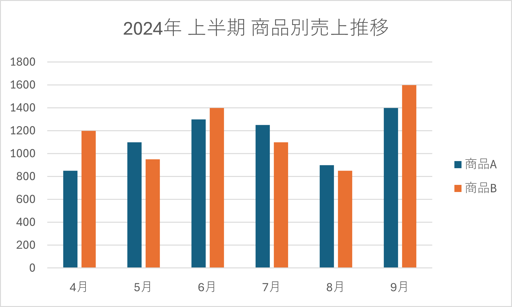 今回作成した集合棒グラフ